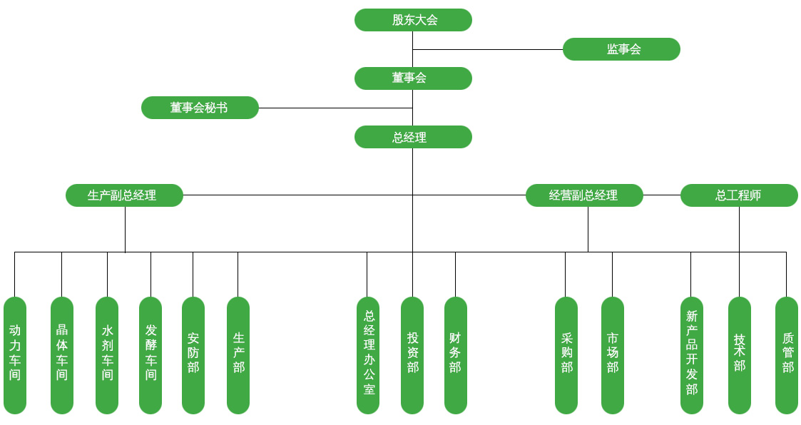 组织机构